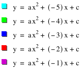 negative values of b equations